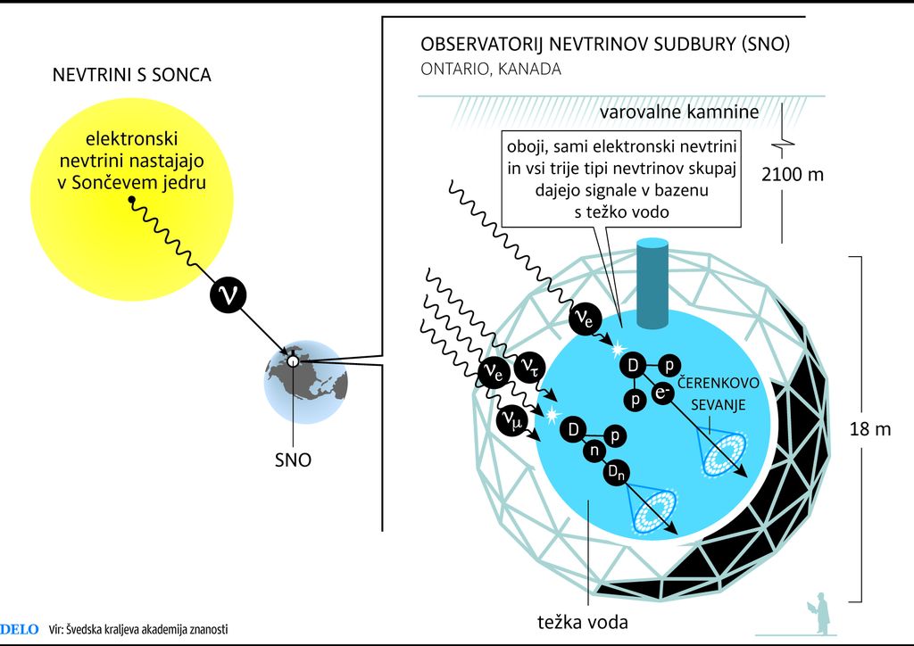 Pod zemljo razkrili skrivnost nevtrinov iz vesolja