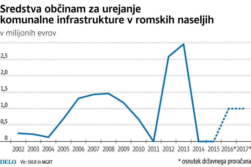 Milijon na leto za romska naselja veliko premalo