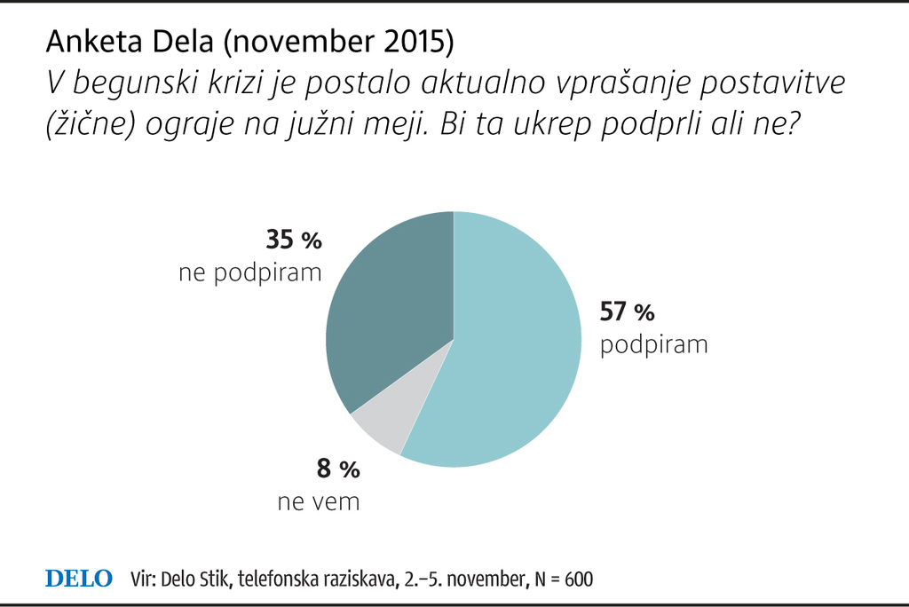 Prej Večina Proti Ograji Zdaj Za