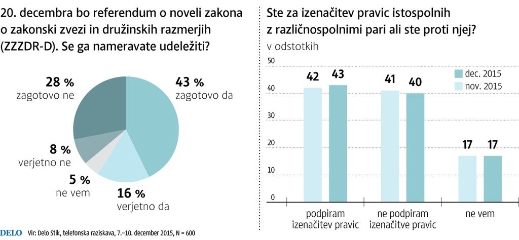 Anketa Dela: Zaradi pravic istospolnih razdeljeni na dve Sloveniji