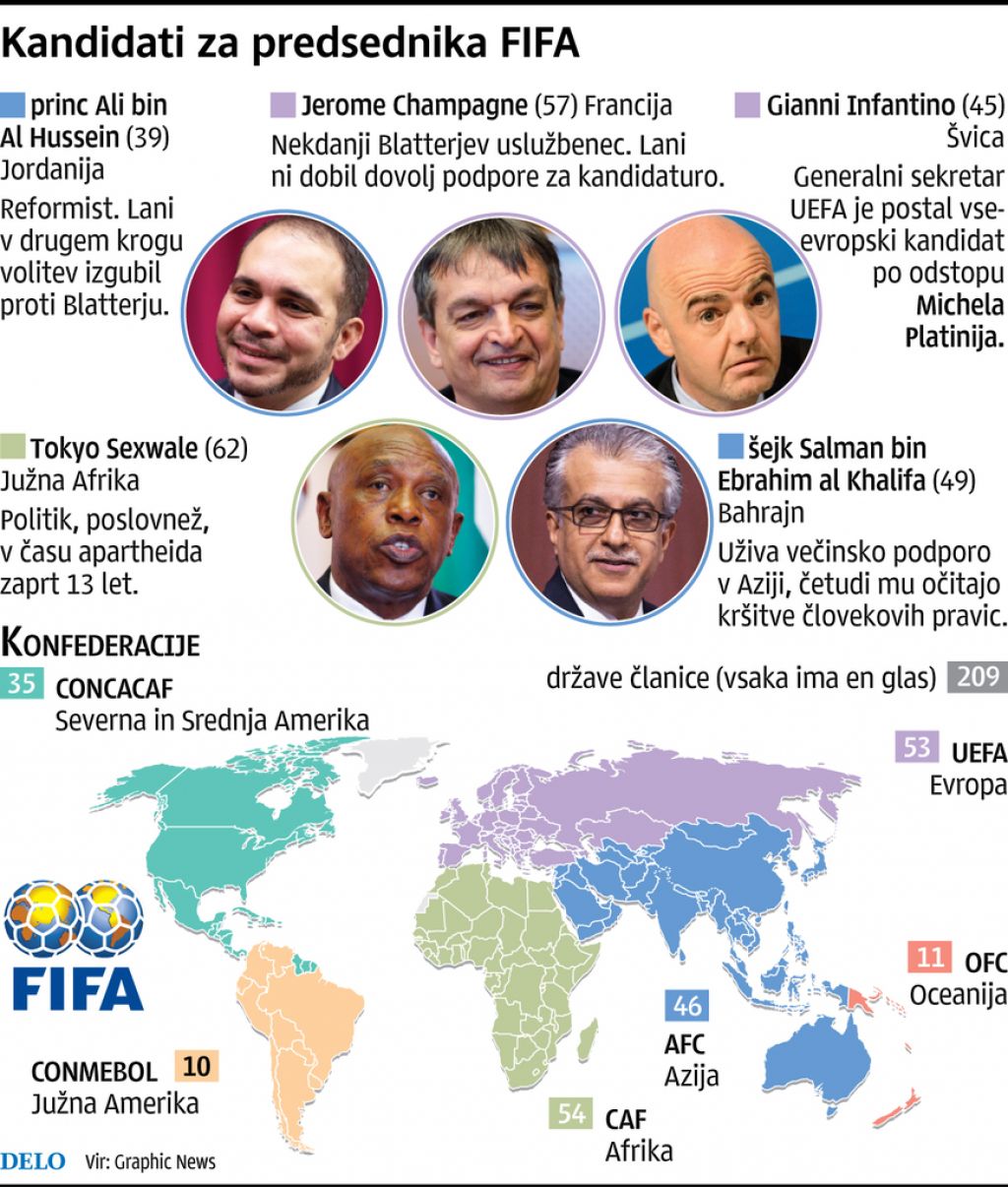 Kdo bo novi predsednik FIFA?
 
 