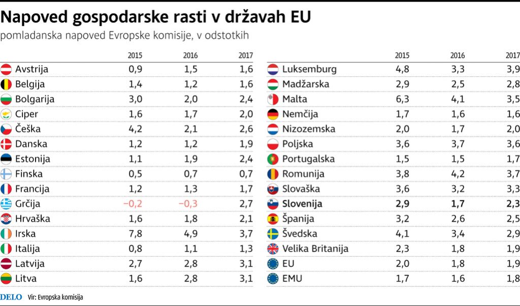 Slovensko in evropsko okrevanje bo še počasnejše