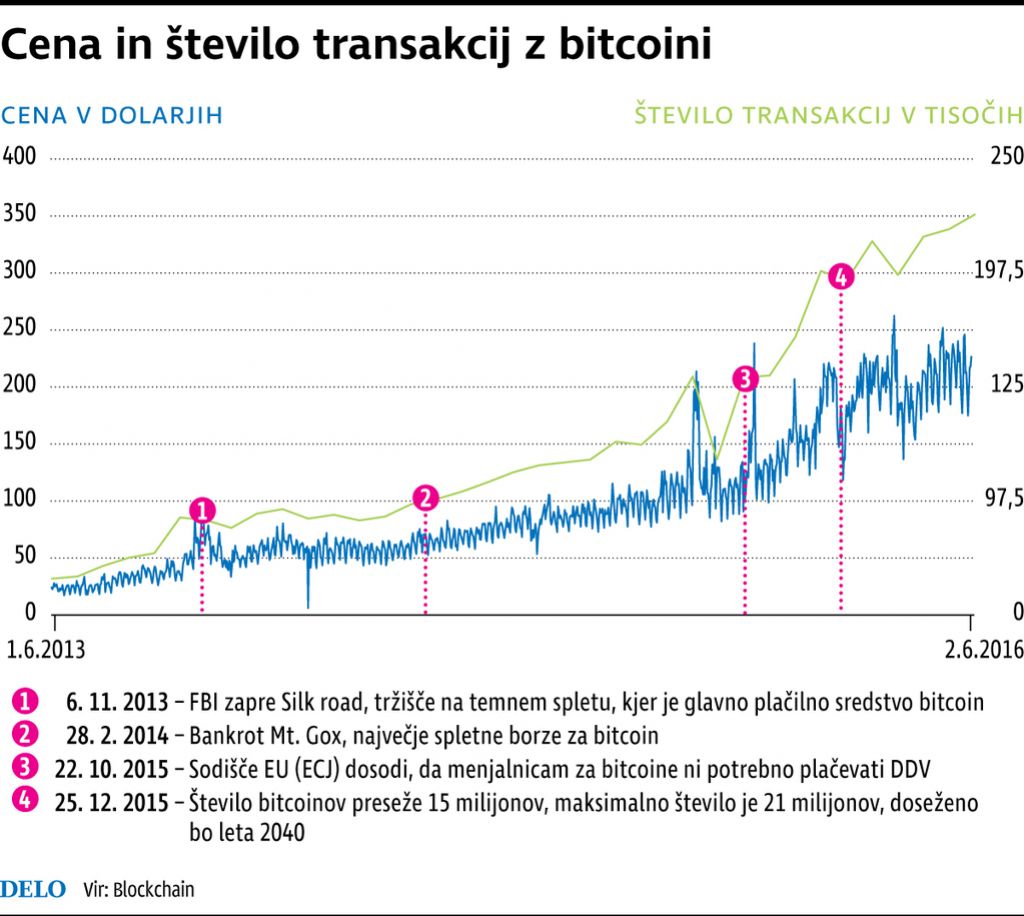 Bitcoin: Vstajenje feniksa