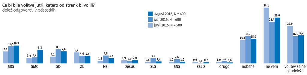 Anketa Dela: SMC uspel največji skok