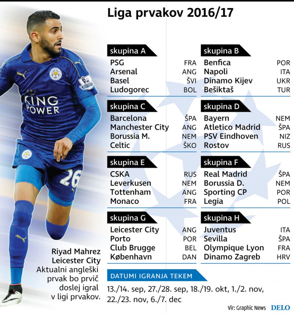 Ludogorec na vrhu LP pred Barcelono in Realom