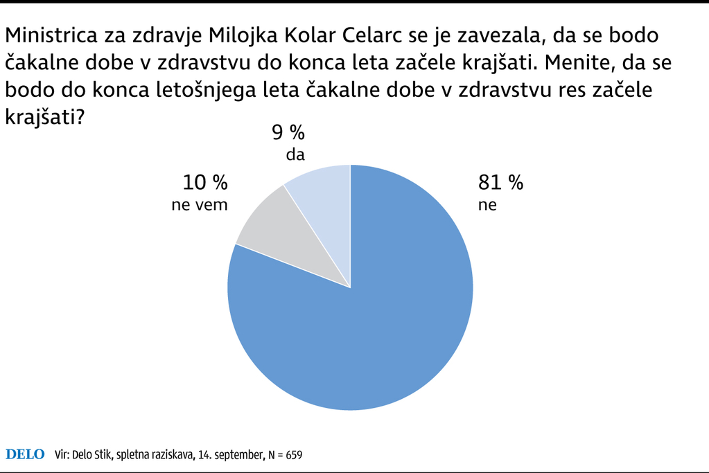 Anketa Dela Interpelacija Proti Vladi Nima Podpore Javnosti