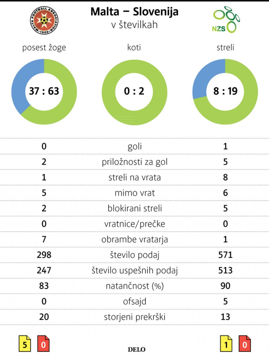Po zmagi na Malti bo napeto vse do oktobra