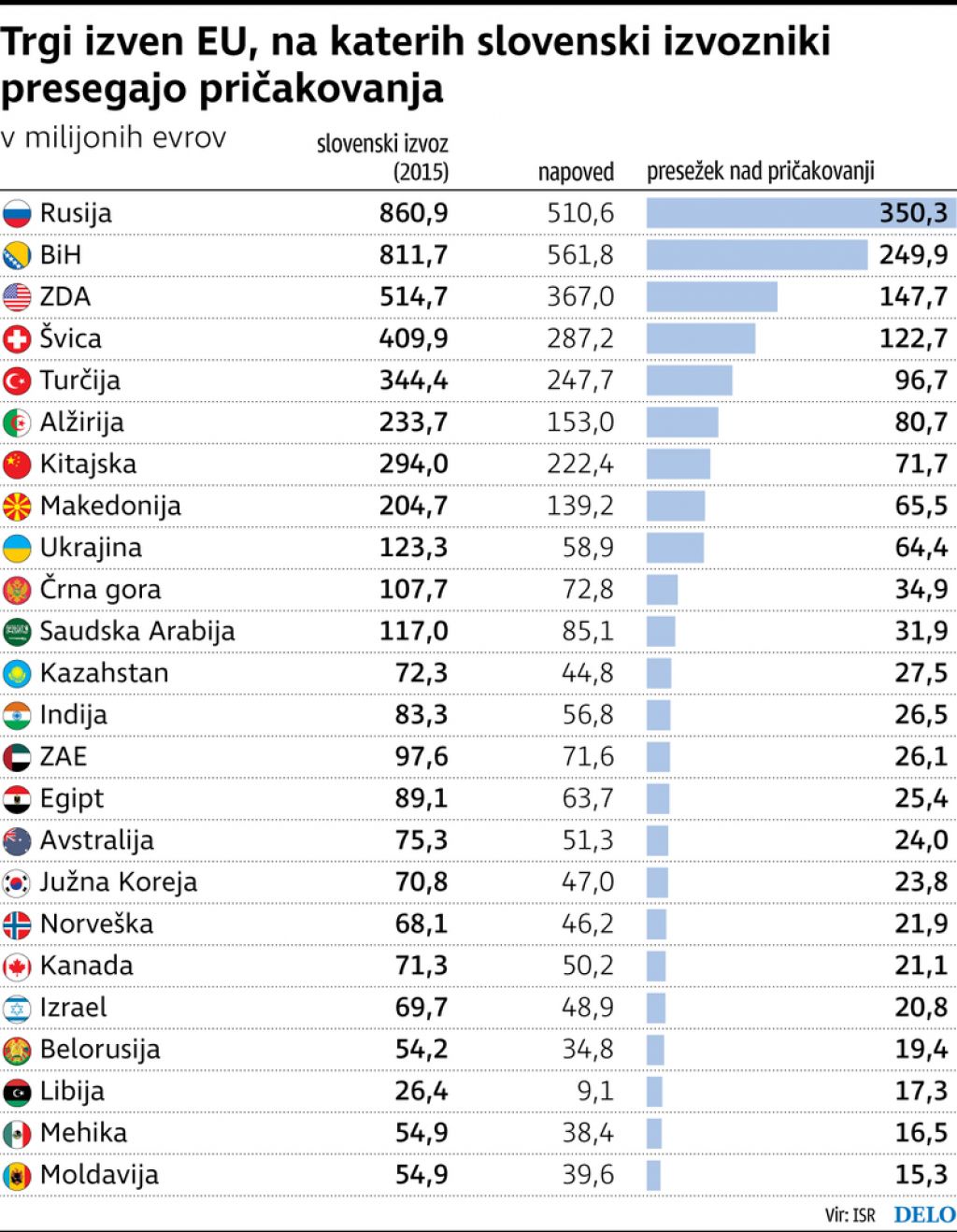 Slovenska podjetja izvozijo več, kot bi jim pripisali ekonomisti