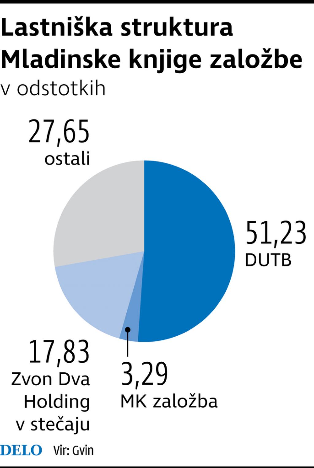 Pisatelji predlagajo prenos lastništva Mladinske knjige na SDH