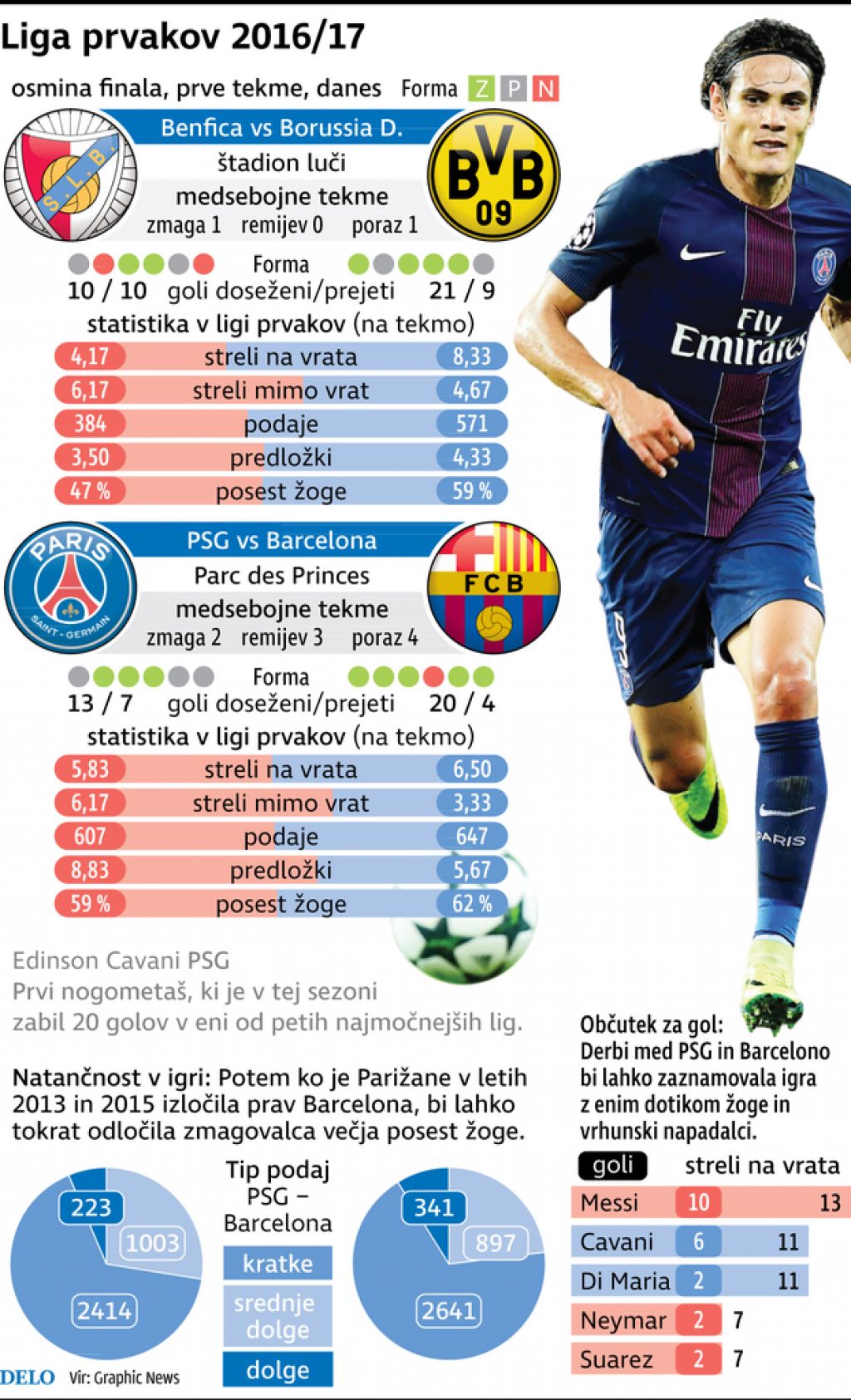 PSG v derbiju z Barcelono preostane le molitev