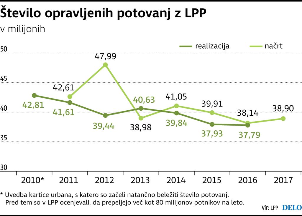 V pol stoletja so se spremenile potrebe ljudi, ne pa tudi proge LPP