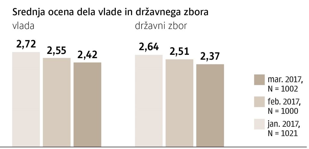 Anketa Dela: SMC izgublja boj, strm padec podpore