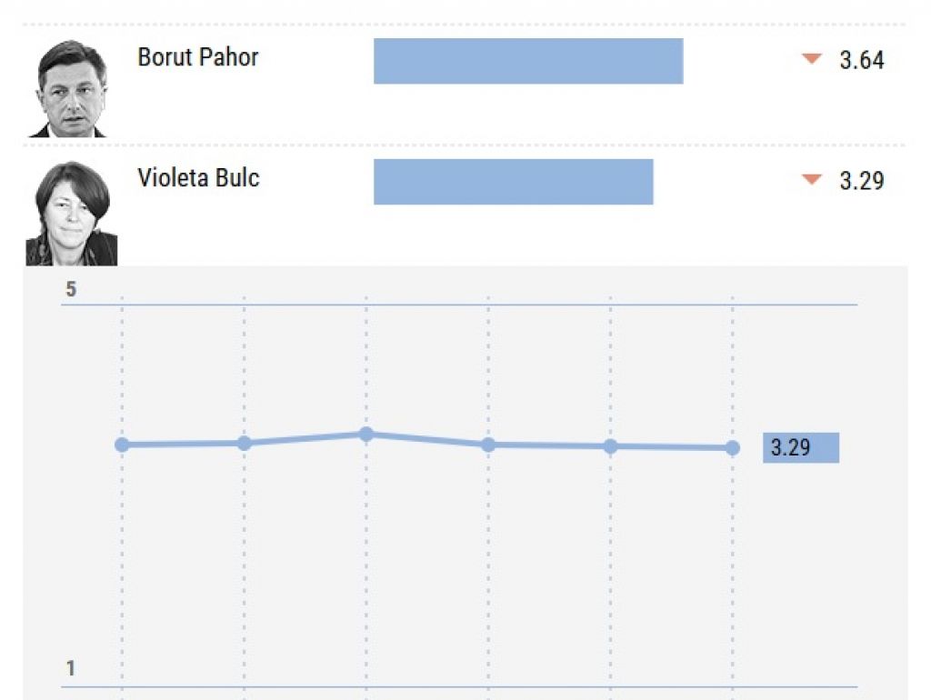 Delov barometer zdaj v novi preobleki