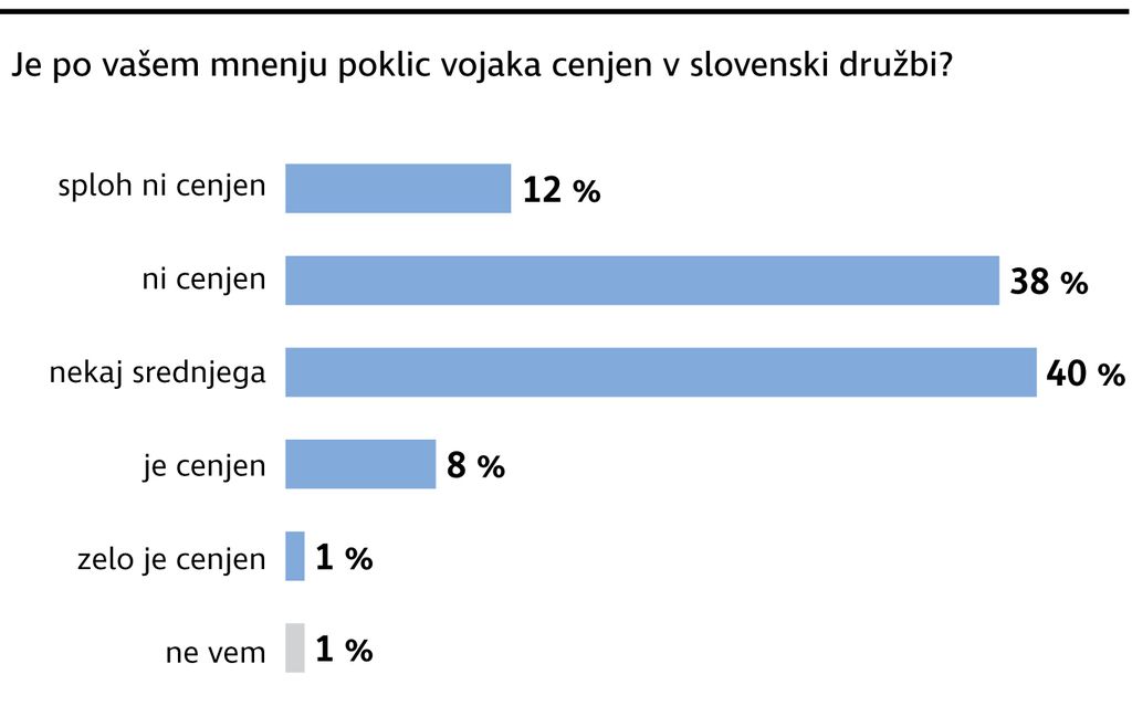 Anketa Dela: Proti izdatnemu oboroževanju Slovenije