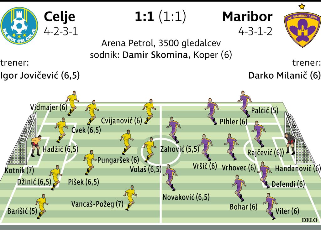 Celje osvojilo točko, Maribor ni izgubil dveh