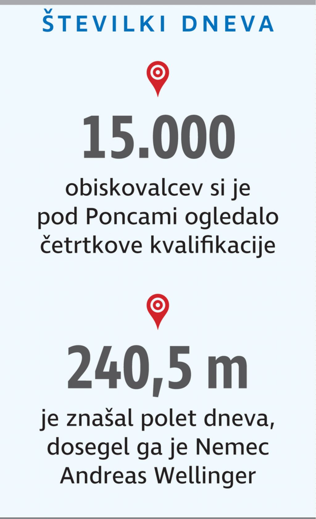 Jurij si je oddahnil, Peter bolje iz skoka v skok