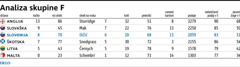 Poljska z nogo in pol v Rusiji, blizu cilja tudi drugi Slovani
