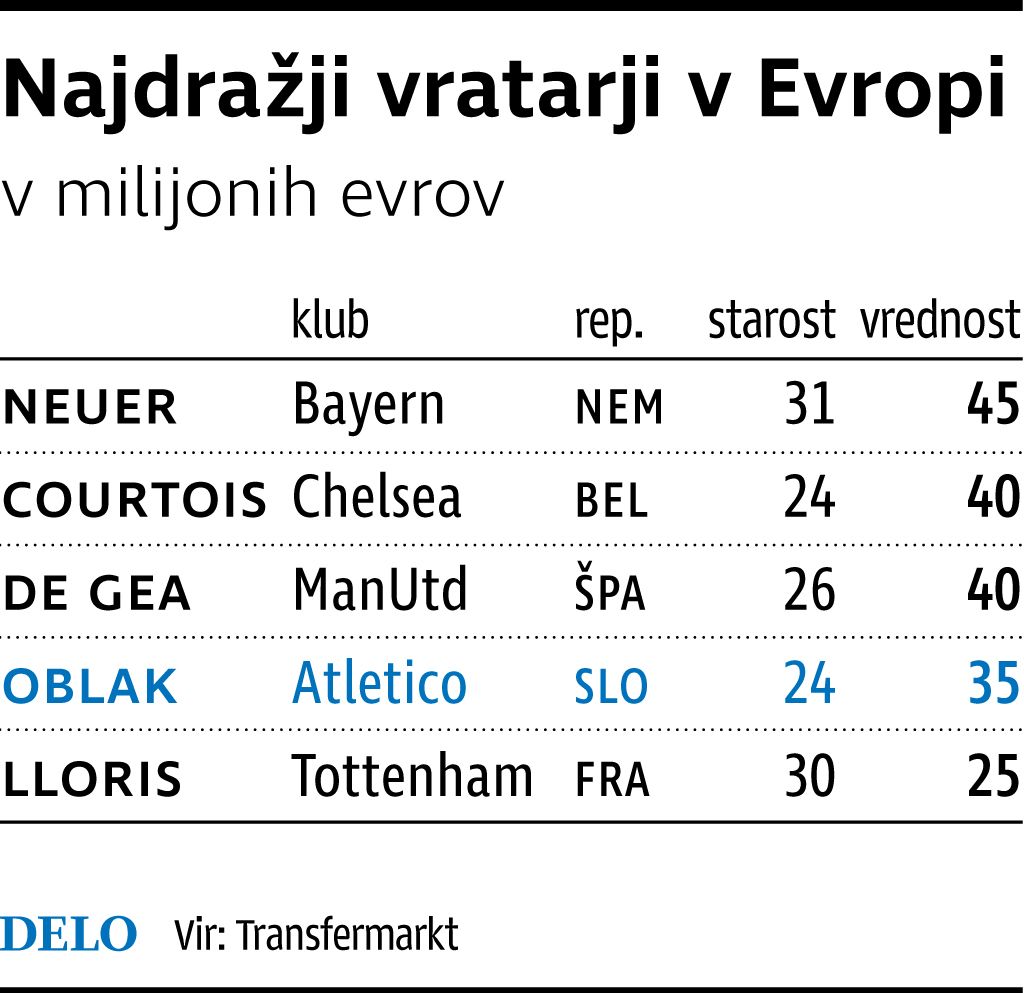 Jubilant Jan Oblak najmlaj&scaron;i med najdražjimi vratarji