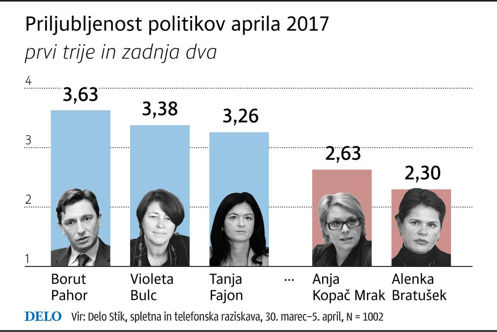 Anketa Dela: Stranka z božjo pomočjo na parlamentarnem radarju