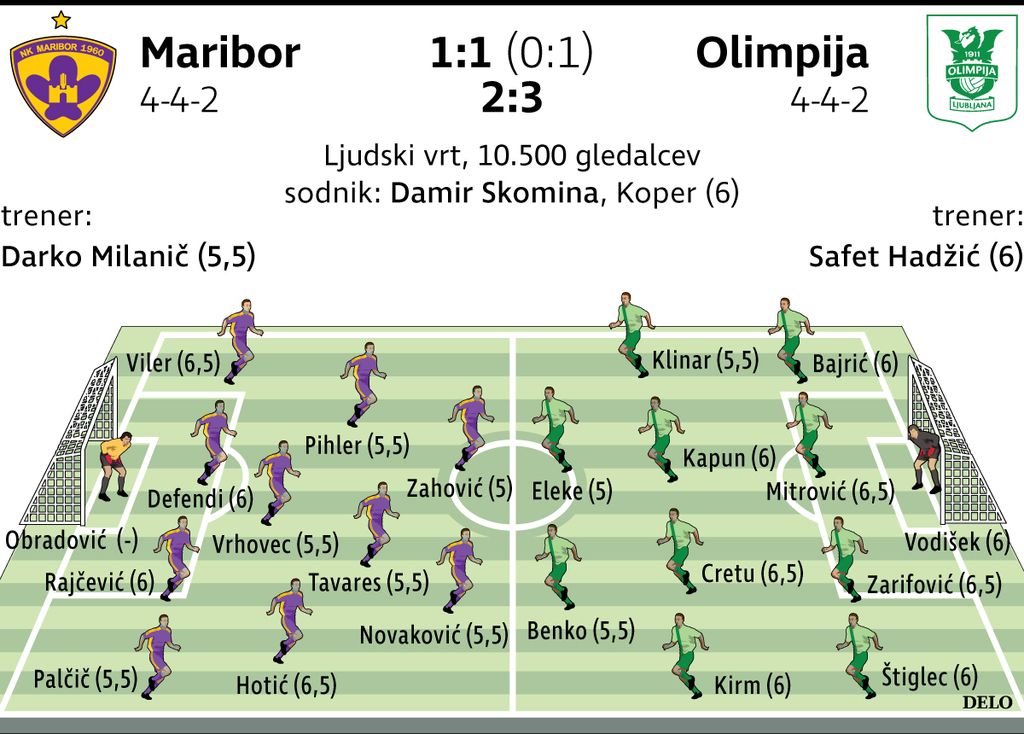 Maribor je bil vztrajen, Olimpija pa srečnejša