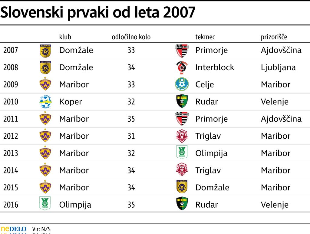 Maribor bi premierno slavil naslov prvaka v Stožicah