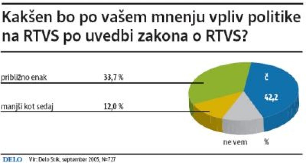 Večina se ne nadeja sprememb