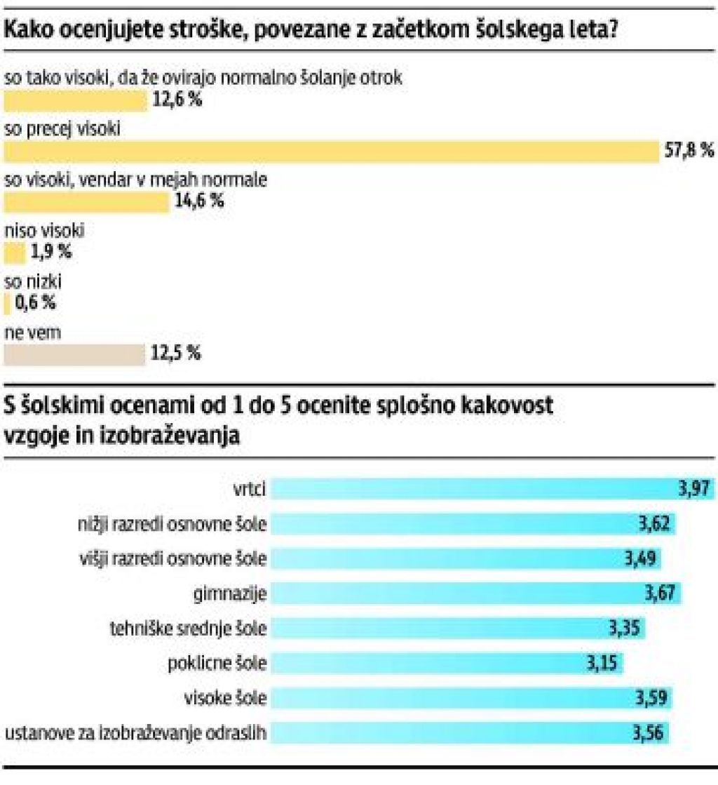 Na slabem glasu višji razredi OŠ