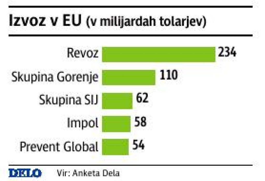Največji slovenski izvozniki