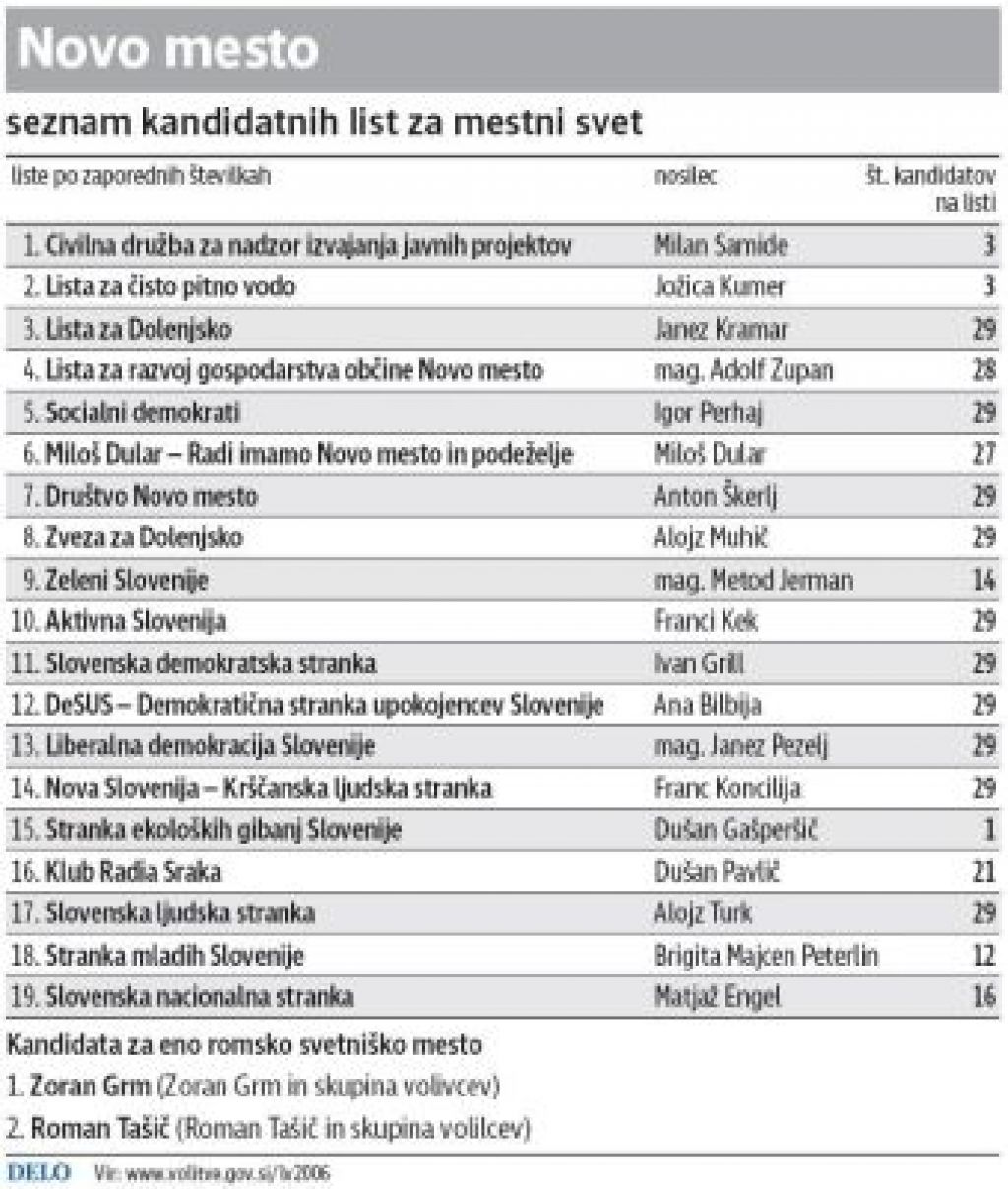 V Kranju Se Za 33 Sedežev Poteguje 400 Kandidatov