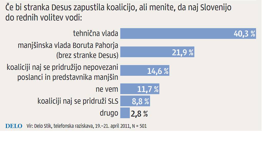 Anketa Dela Proti Pokojninski Reformi